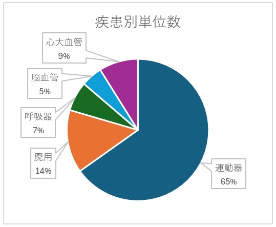 2023実績_疾患別単位数